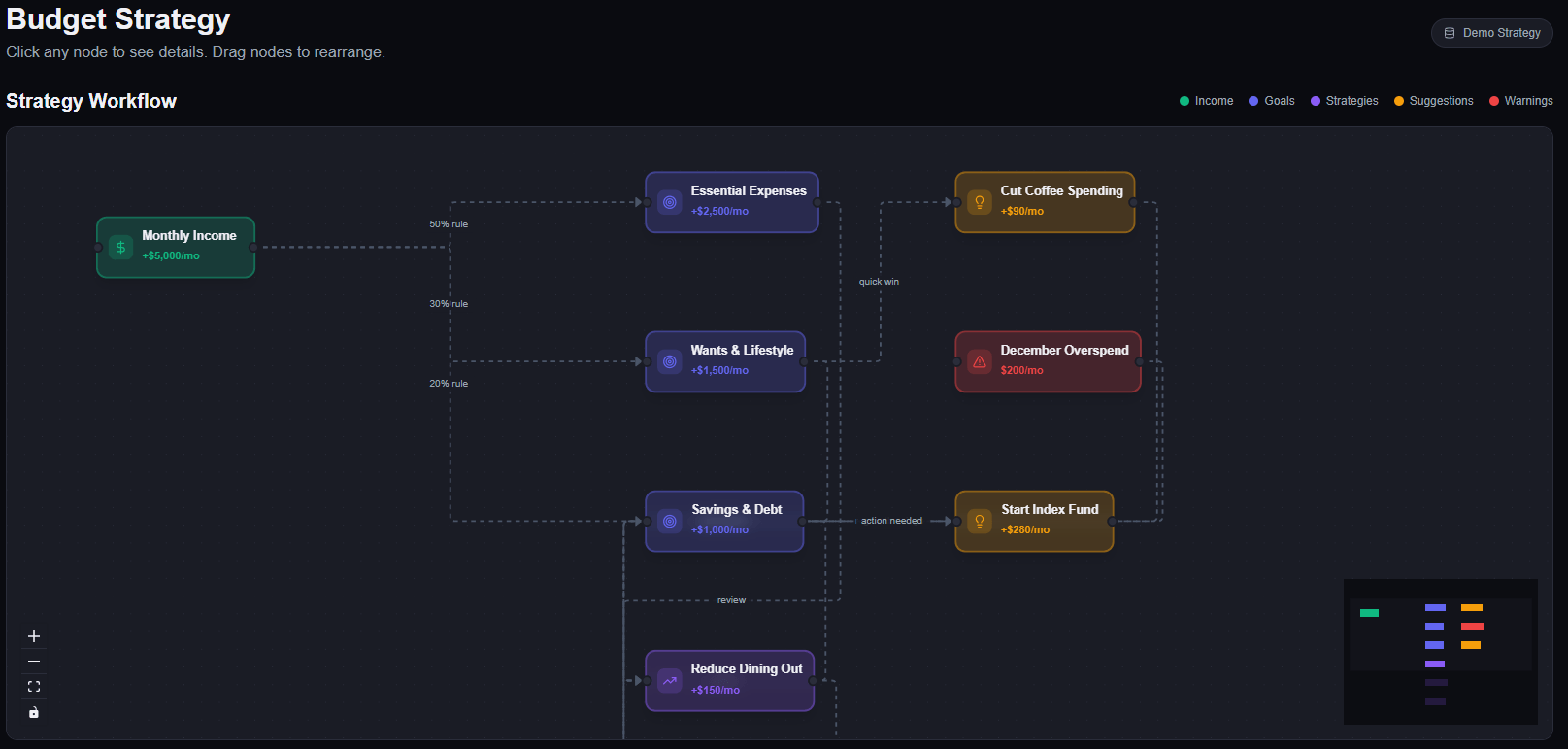 Budget Flow strategy page