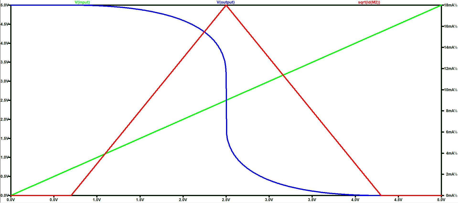 Inverter voltage transfer and IV characteristic curve